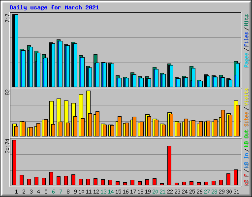 Daily usage for March 2021