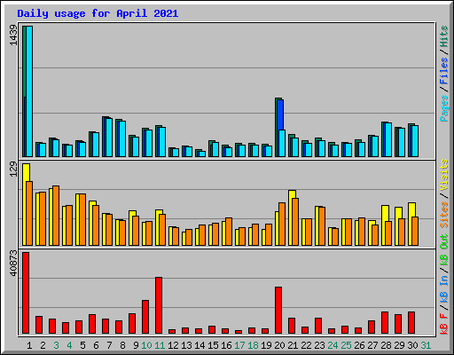 Daily usage for April 2021