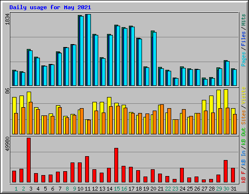 Daily usage for May 2021