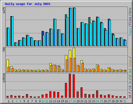 Daily usage for July 2021