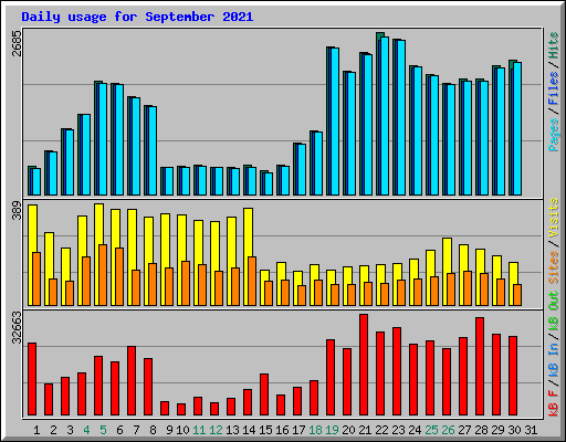 Daily usage for September 2021