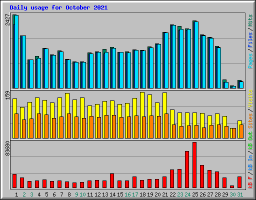 Daily usage for October 2021