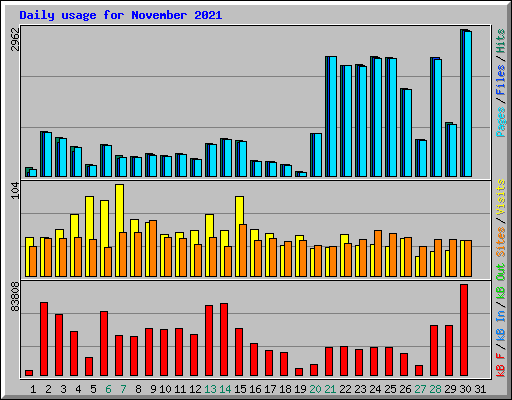 Daily usage for November 2021