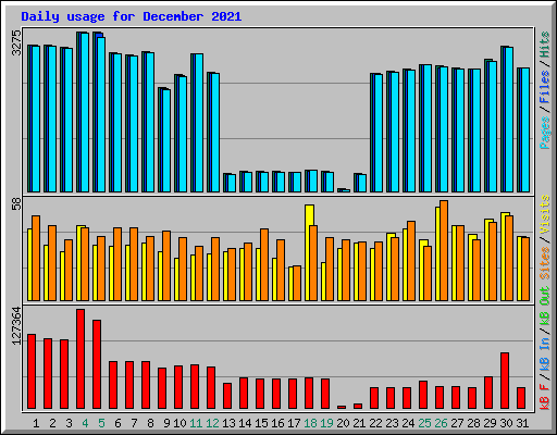 Daily usage for December 2021