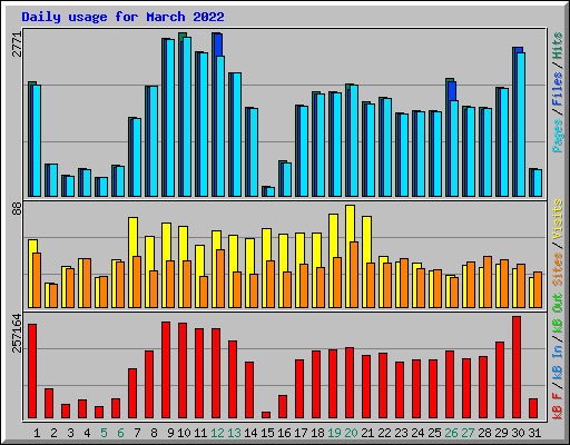 Daily usage for March 2022