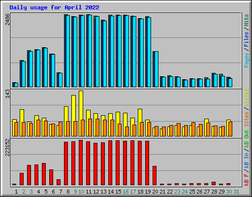 Daily usage for April 2022