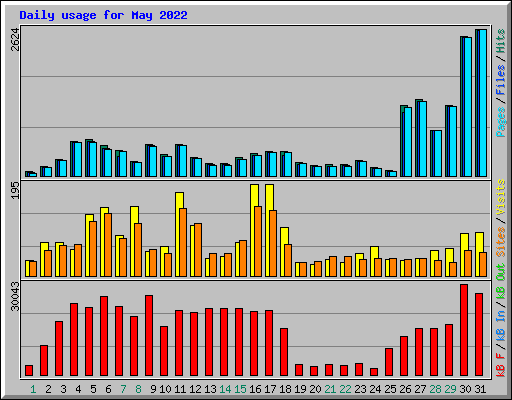 Daily usage for May 2022