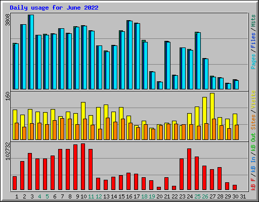 Daily usage for June 2022