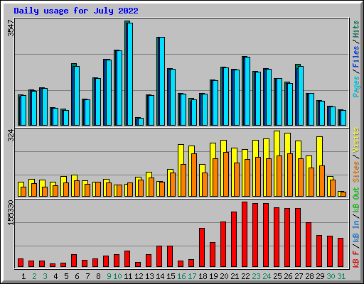 Daily usage for July 2022