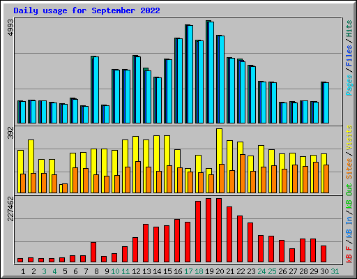 Daily usage for September 2022