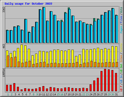 Daily usage for October 2022