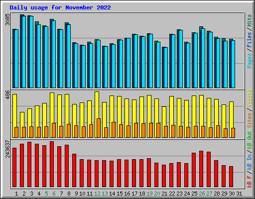 Daily usage for November 2022