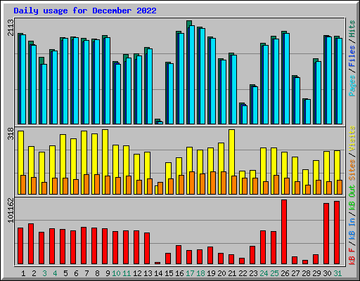 Daily usage for December 2022