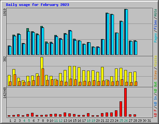 Daily usage for February 2023