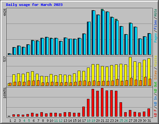 Daily usage for March 2023