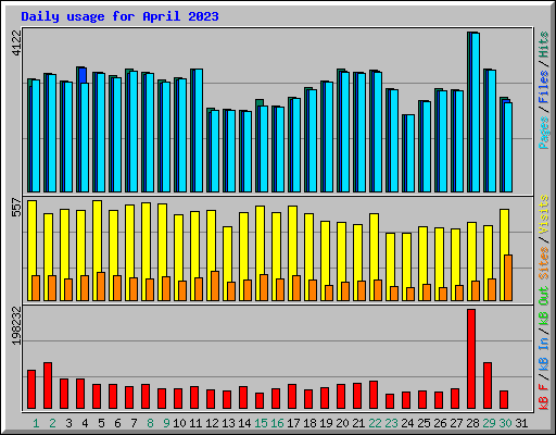 Daily usage for April 2023