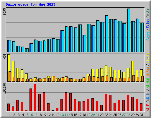 Daily usage for May 2023