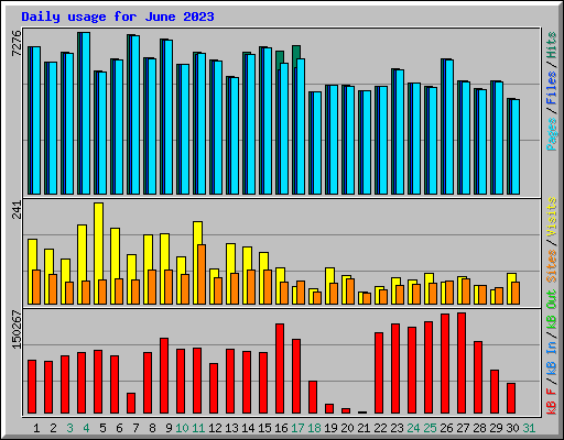 Daily usage for June 2023