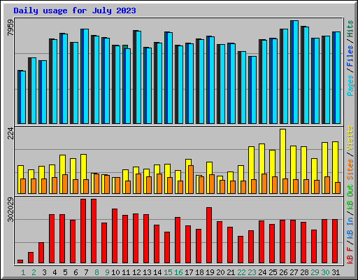 Daily usage for July 2023