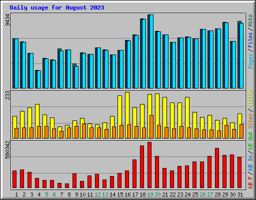 Daily usage for August 2023