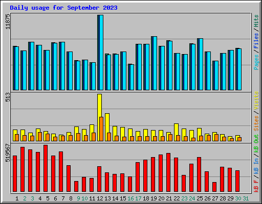 Daily usage for September 2023