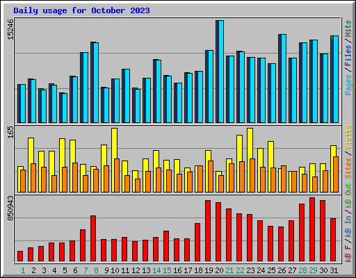 Daily usage for October 2023