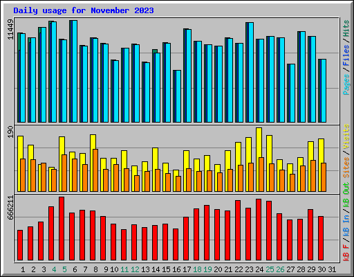 Daily usage for November 2023