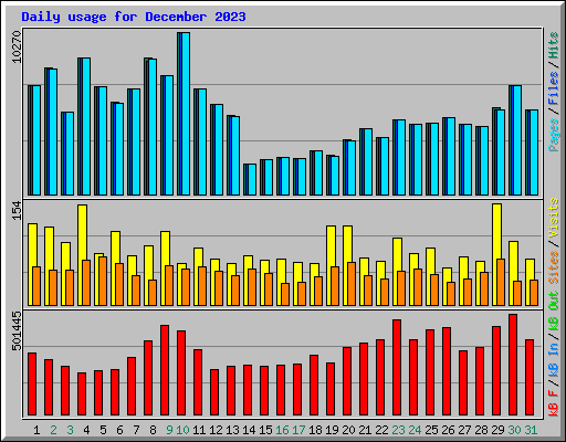 Daily usage for December 2023