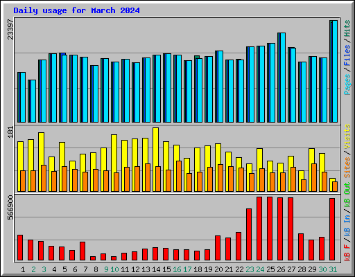 Daily usage for March 2024