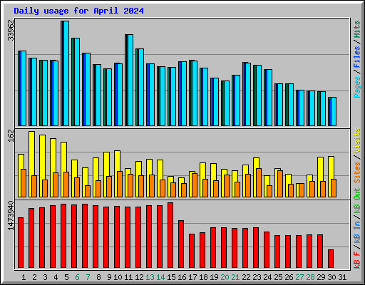 Daily usage for April 2024