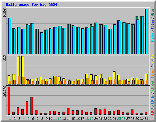 Daily usage for May 2024