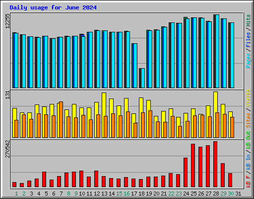 Daily usage for June 2024