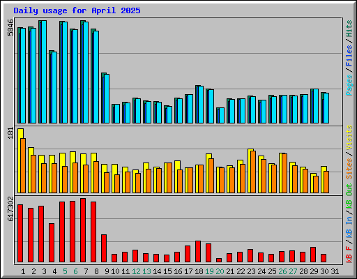 Daily usage for April 2025