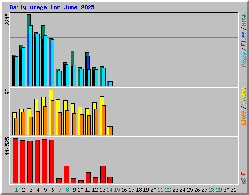 Daily usage for June 2025