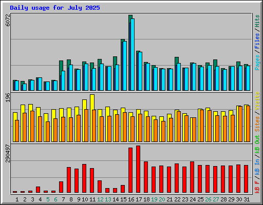 Daily usage for July 2025