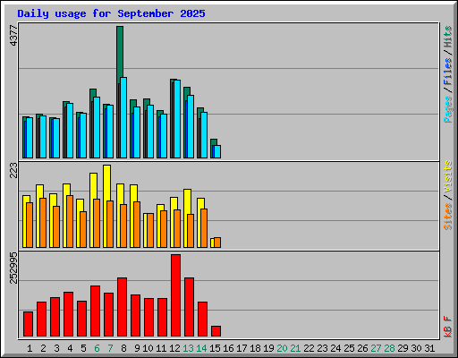 Daily usage for September 2025