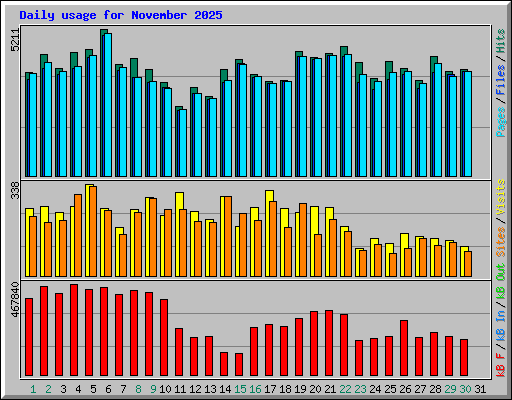 Daily usage for November 2025