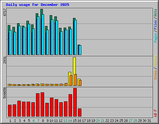 Daily usage for December 2025
