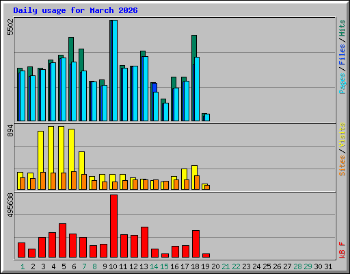 Daily usage for March 2026