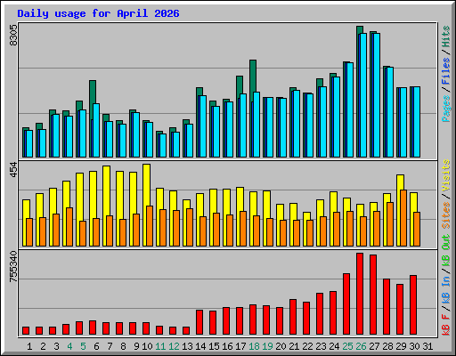 Daily usage for April 2026