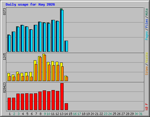 Daily usage for May 2026