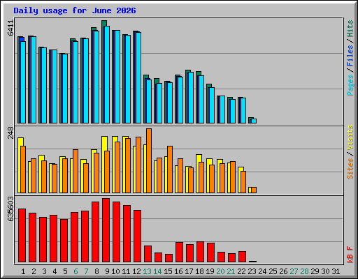 Daily usage for June 2026