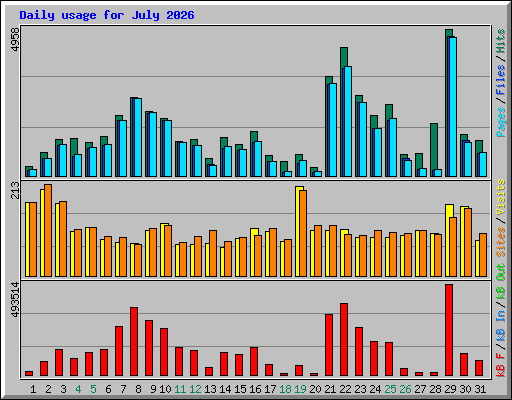 Daily usage for July 2026