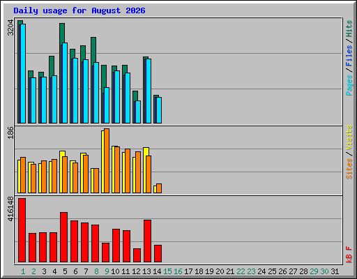 Daily usage for August 2026