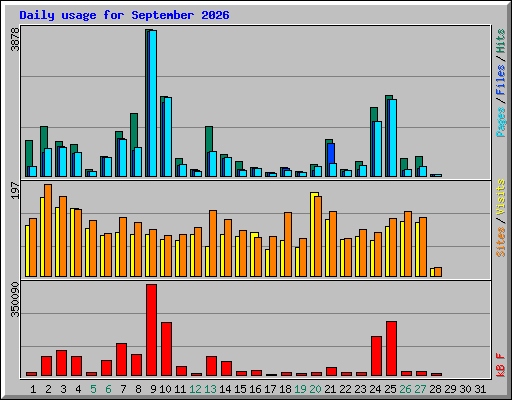 Daily usage for September 2026