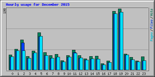 Hourly usage for December 2015