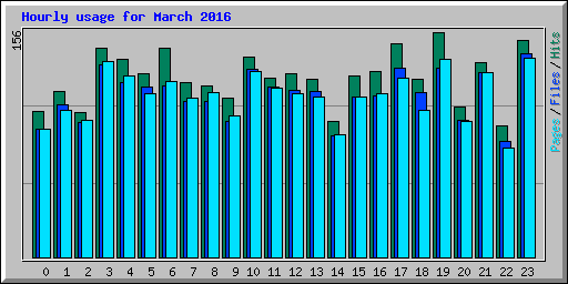 Hourly usage for March 2016