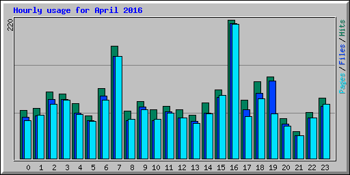 Hourly usage for April 2016