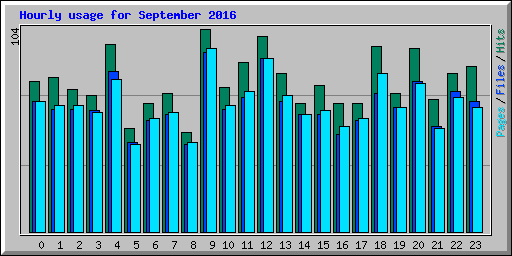 Hourly usage for September 2016