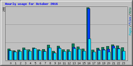 Hourly usage for October 2016